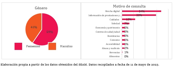 Gráficos de género y motivo de consulta. Elaboración propia a partir de los datos obtenidos del SEAM. Datos recopilados a fecha de 11 de mayo de 2023